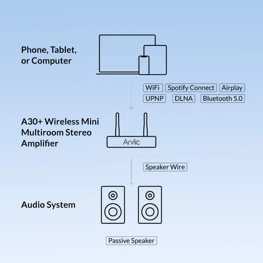 ARYLIC A30+ 30W x 2 Wireless Mini Stereo Amplifier - Image 6