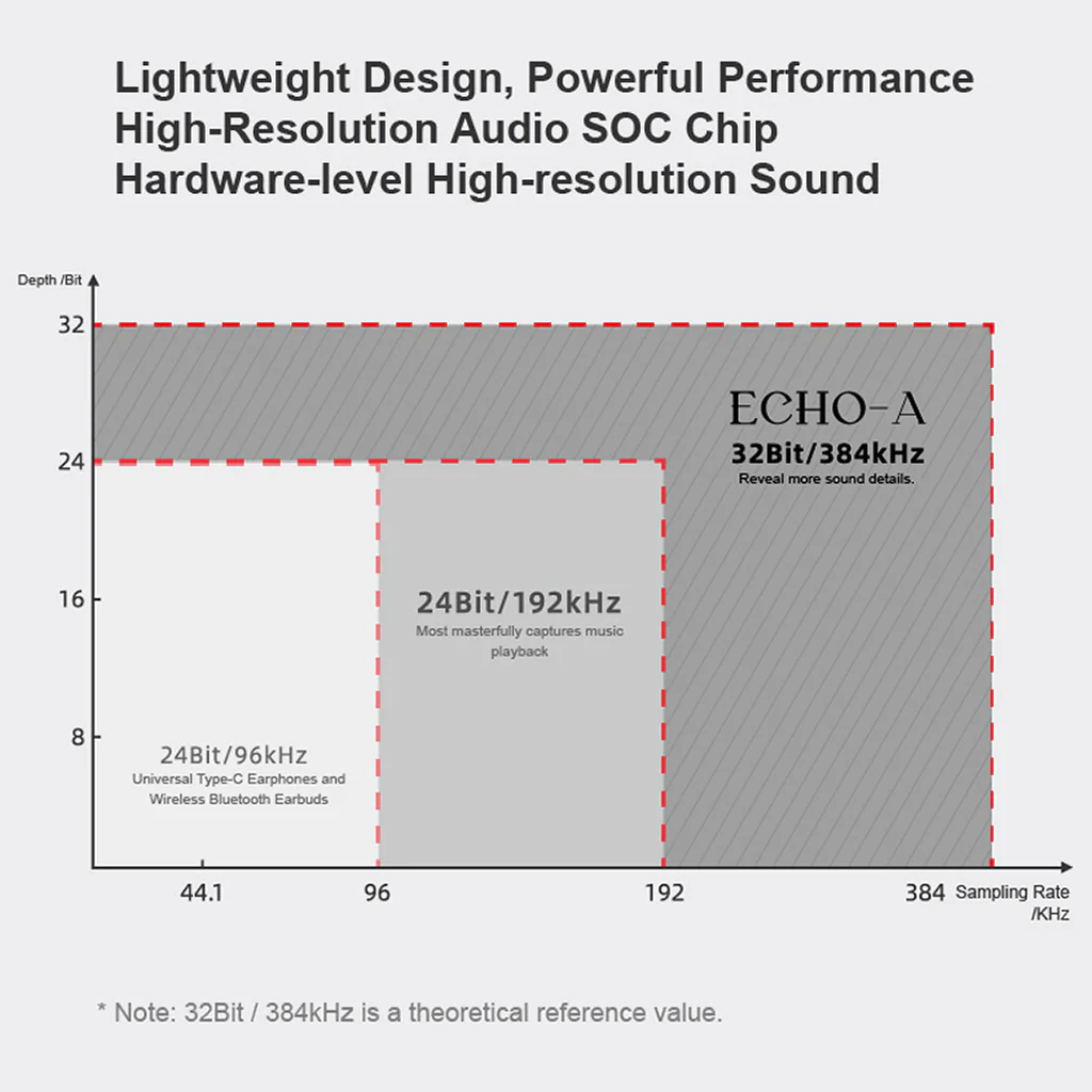 MOONDROP- ECHO-A SOC chip USB-C to 3.5mm Portable DAC & AMP - Image 3